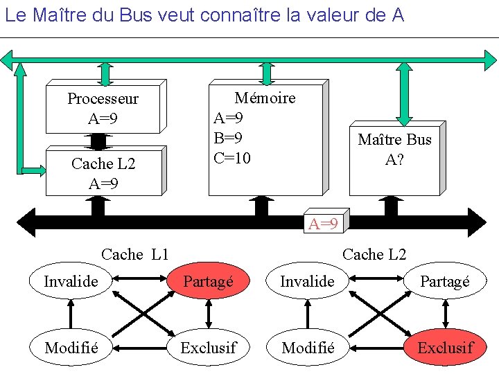 Le Maître du Bus veut connaître la valeur de A Processeur A=9 Cache L