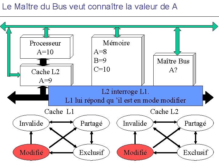 Le Maître du Bus veut connaître la valeur de A Mémoire A=8 B=9 C=10