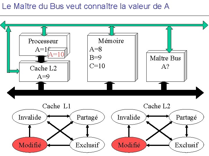 Le Maître du Bus veut connaître la valeur de A Processeur A=10 Cache L