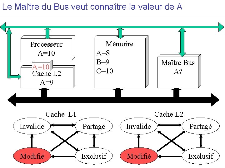 Le Maître du Bus veut connaître la valeur de A Processeur A=10 Cache L