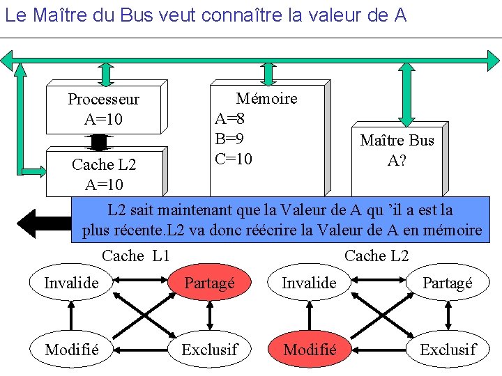 Le Maître du Bus veut connaître la valeur de A Processeur A=10 Mémoire A=8