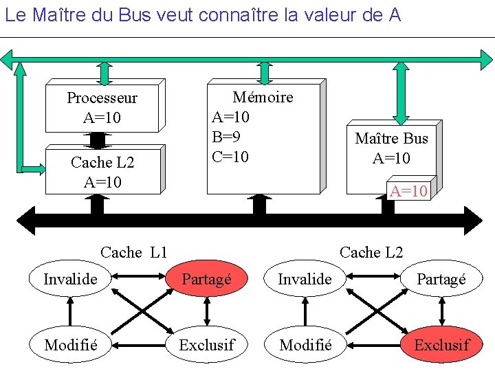 Le Maître du Bus veut connaître la valeur de A Processeur A=10 Cache L