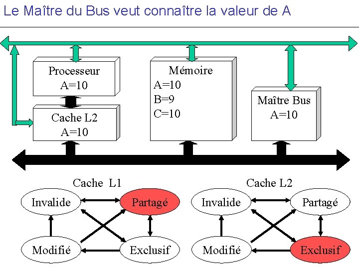 Le Maître du Bus veut connaître la valeur de A Processeur A=10 Cache L