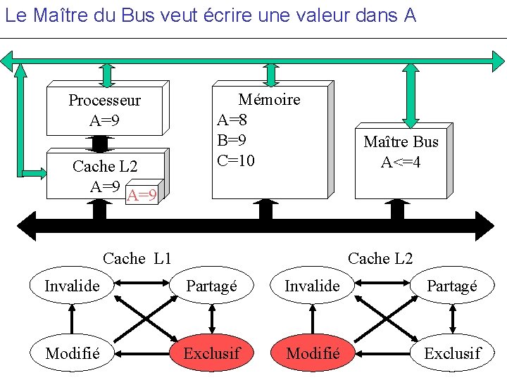 Le Maître du Bus veut écrire une valeur dans A Processeur A=9 Cache L