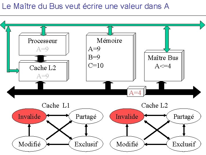 Le Maître du Bus veut écrire une valeur dans A Processeur A=9 Cache L