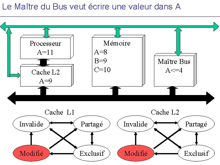 Le Maître du Bus veut écrire une valeur dans A Processeur A=11 Cache L