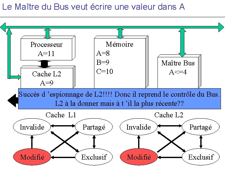 Le Maître du Bus veut écrire une valeur dans A Processeur A=11 Mémoire A=8