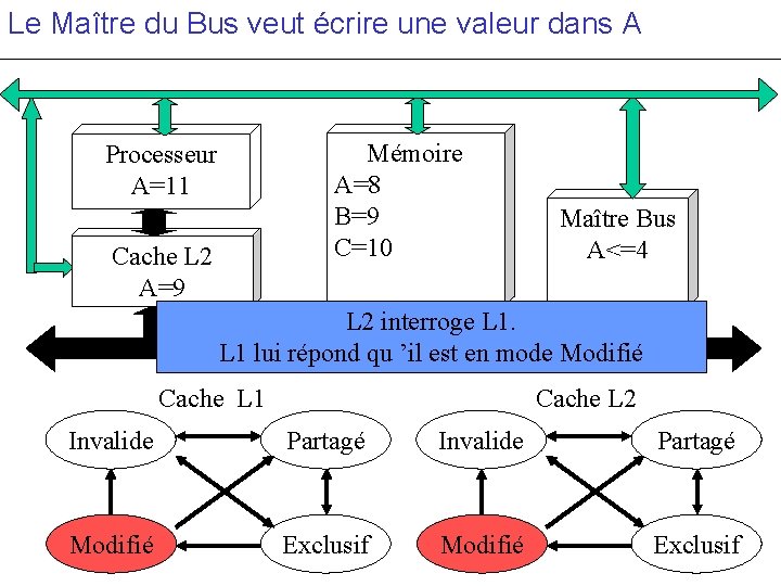 Le Maître du Bus veut écrire une valeur dans A Mémoire A=8 B=9 C=10