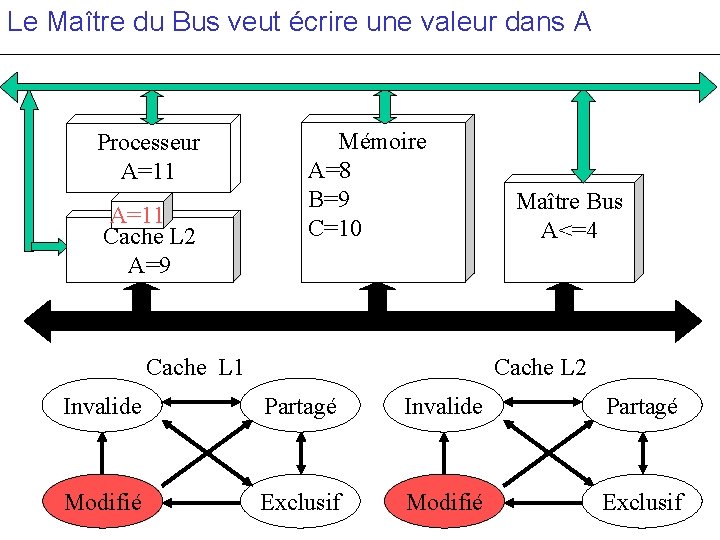 Le Maître du Bus veut écrire une valeur dans A Processeur A=11 Cache L