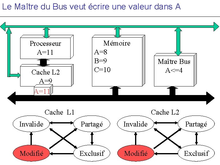 Le Maître du Bus veut écrire une valeur dans A Processeur A=11 Cache L