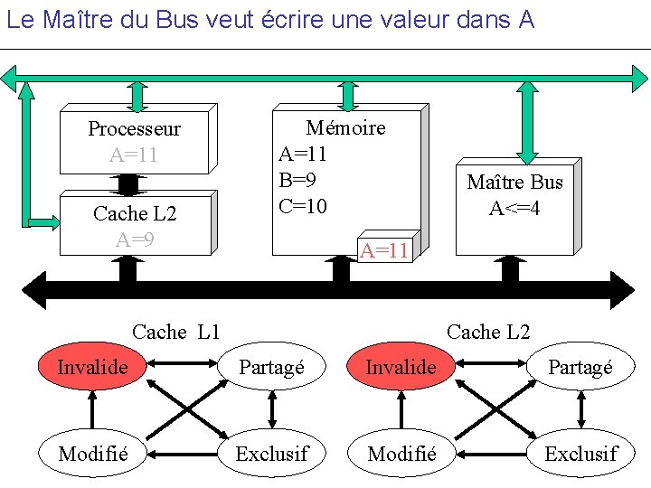 Le Maître du Bus veut écrire une valeur dans A Processeur A=11 Cache L