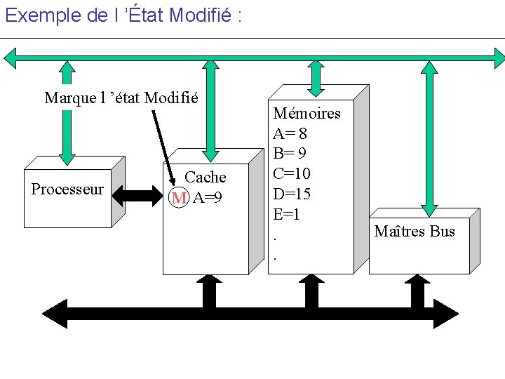 Exemple de l ’État Modifié : Marque l ’état Modifié Processeur Cache M A=9