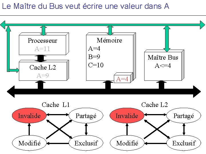 Le Maître du Bus veut écrire une valeur dans A Processeur A=11 Cache L