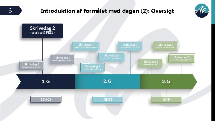 3 Introduktion af formålet med dagen (2): Oversigt 