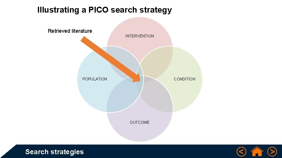 Illustrating a PICO search strategy Intervention Retrieved literature INTERVENTION B A F INTERVENTION OR