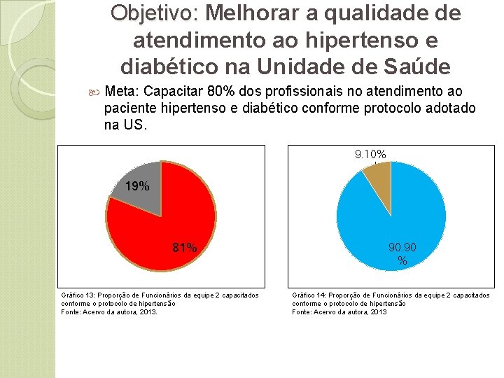 Objetivo: Melhorar a qualidade de Objetivo: atendimento ao hipertenso e diabético na Unidade de