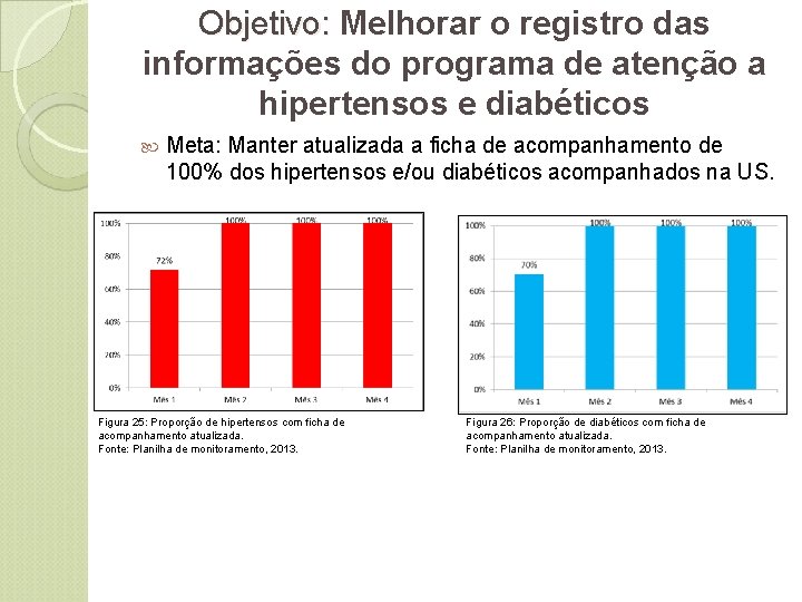 Objetivo: Melhorar o registro das Objetivo: informações do programa de atenção a hipertensos e