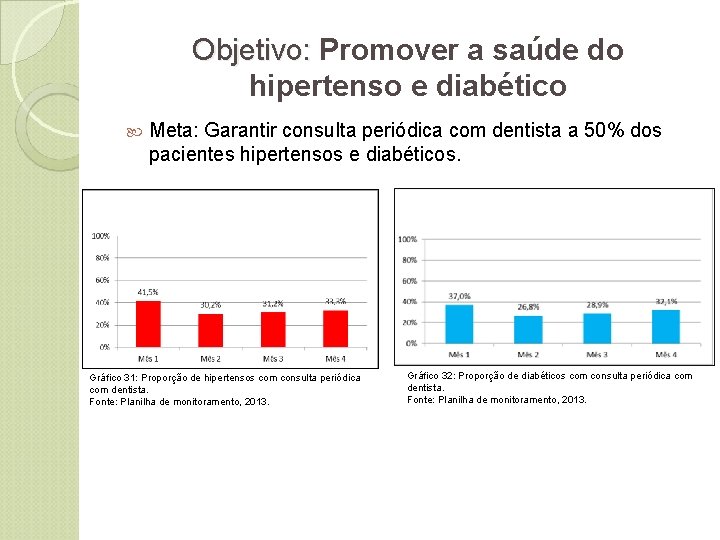 Objetivo: Promover a saúde do Objetivo: hipertenso e diabético Meta: Garantir consulta periódica com