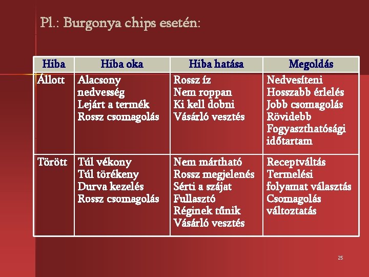 Pl. : Burgonya chips esetén: Hiba Állott Hiba oka Alacsony nedvesség Lejárt a termék