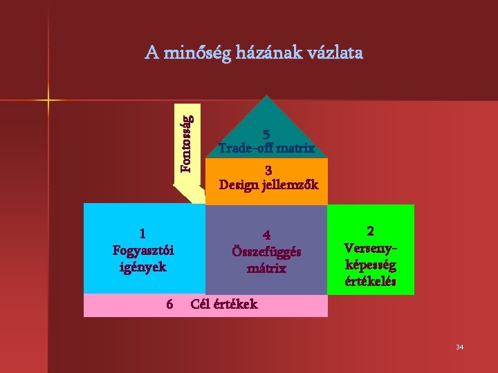 Fontosság A minőség házának vázlata 1 Fogyasztói igények 6 5 Trade-off matrix 3 Design