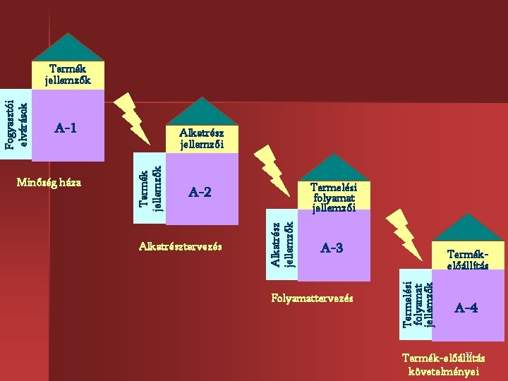 A-1 Termelési folyamat jellemzői Alkatrésztervezés A-3 Folyamattervezés Termékelőállítás Termelési folyamat jellemzők A-2 Alkatrész jellemzők