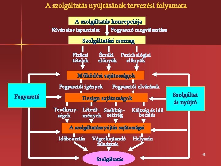 A szolgáltatás nyújtásának tervezési folyamata A szolgáltatás koncepciója Kívánatos tapasztalat Fogyasztó megválasztása Szolgáltatási csomag