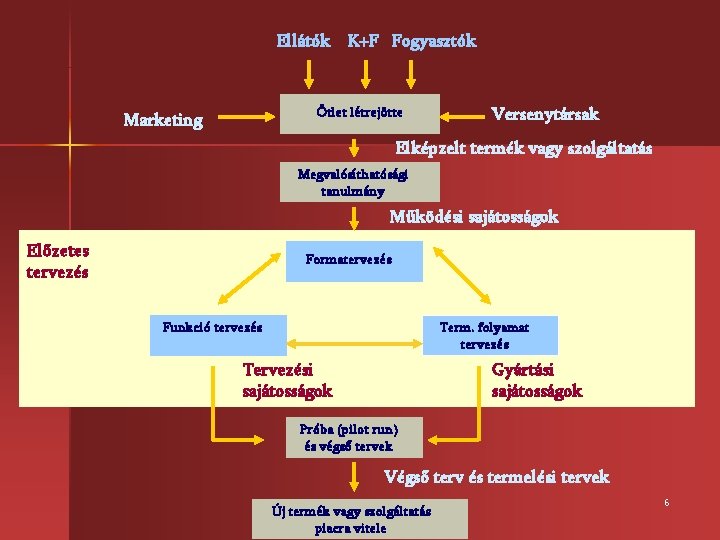 Ellátók K+F Fogyasztók Ötlet létrejötte Marketing Versenytársak Elképzelt termék vagy szolgáltatás Megvalósíthatósági tanulmány Működési