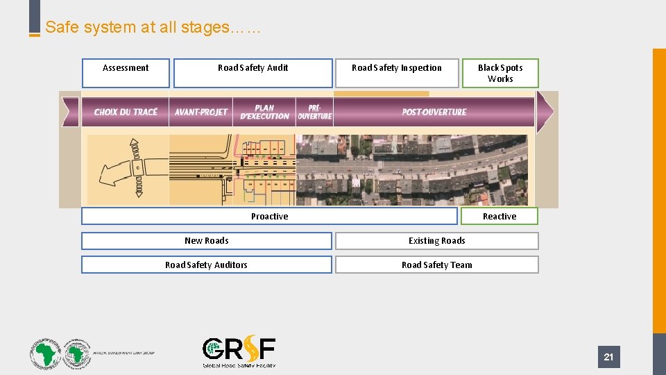 Safe system at all stages…… Assessment Road Safety Audit Road Safety Inspection Proactive Black