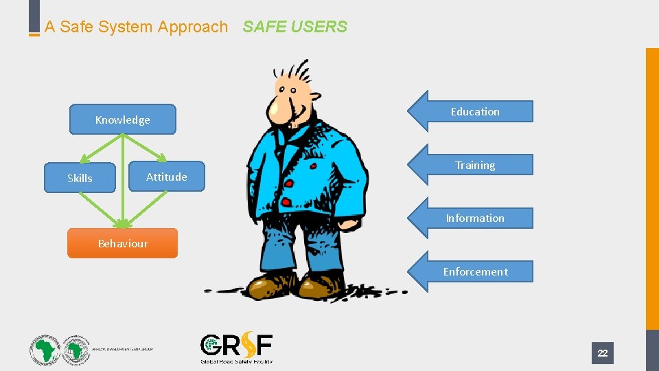 A Safe System Approach SAFE USERS Knowledge Skills Attitude Education Training Information Behaviour Enforcement