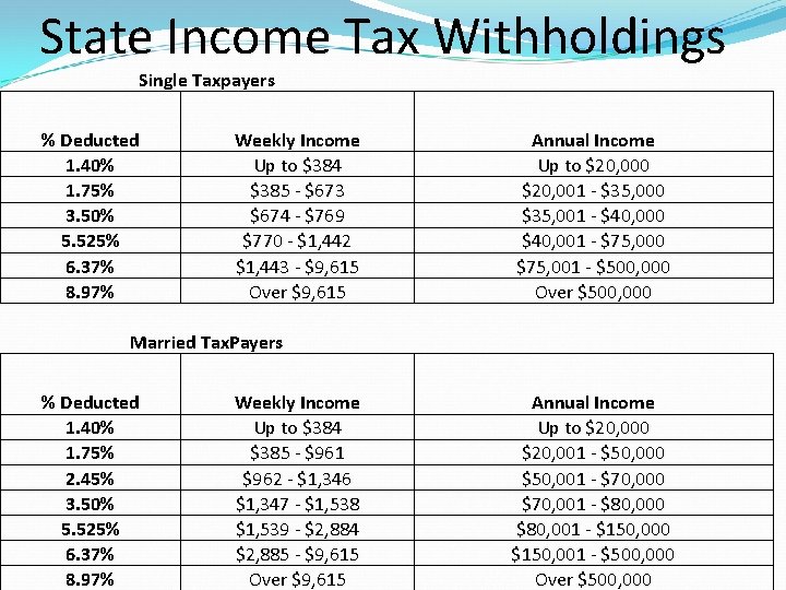 State Income Tax Withholdings Single Taxpayers % Deducted 1. 40% 1. 75% 3. 50%