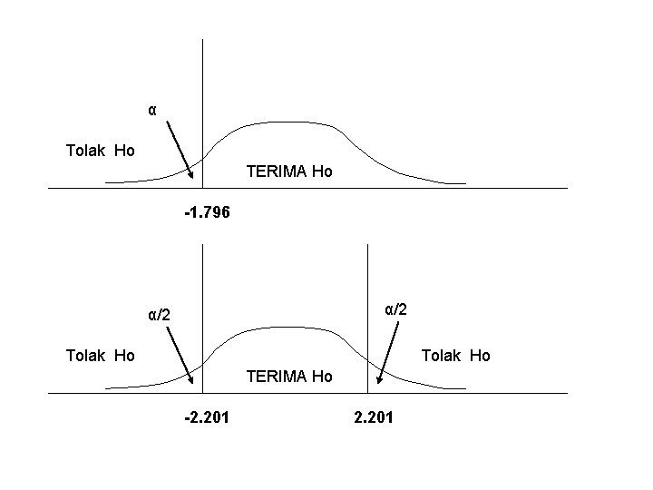 α Tolak Ho TERIMA Ho -1. 796 α/2 Tolak Ho TERIMA Ho -2. 201