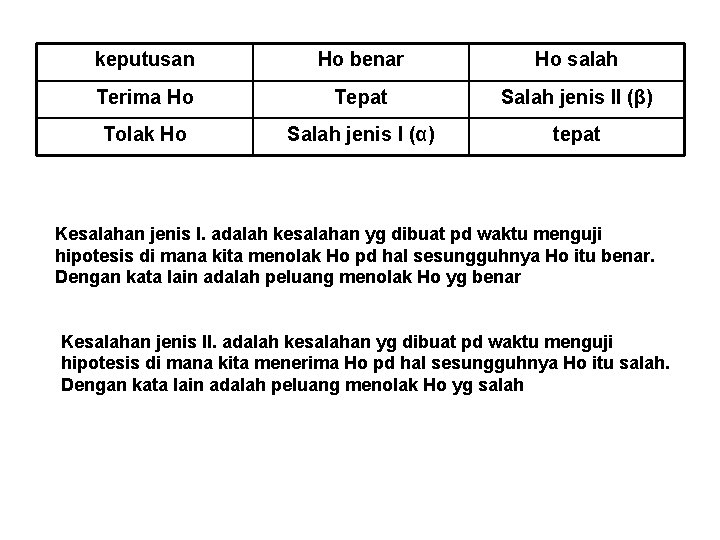 keputusan Ho benar Ho salah Terima Ho Tepat Salah jenis II (β) Tolak Ho