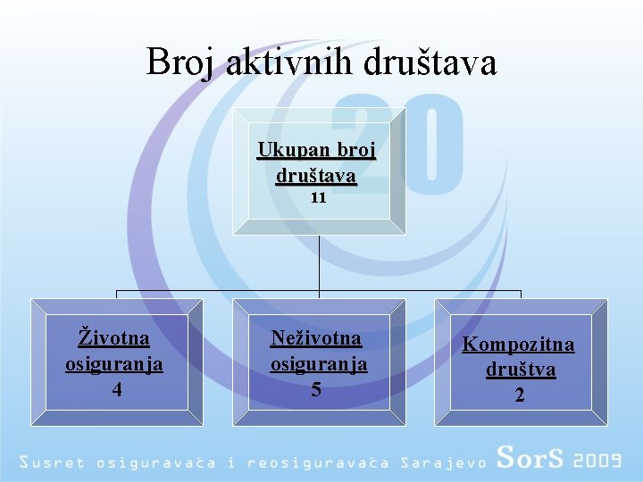 Broj aktivnih društava Ukupan broj društava 11 Životna osiguranja 4 Neživotna osiguranja 5 Kompozitna