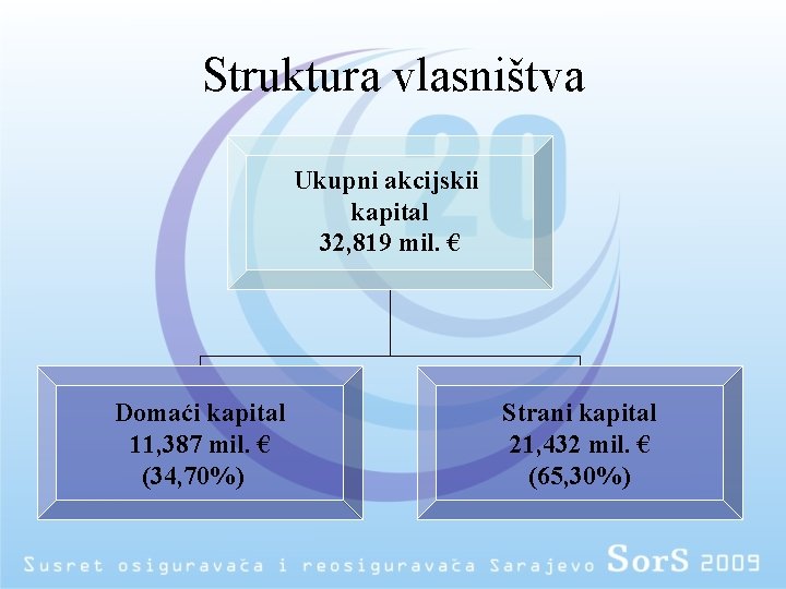 Struktura vlasništva Ukupni akcijskii kapital 32, 819 mil. € Domaći kapital 11, 387 mil.