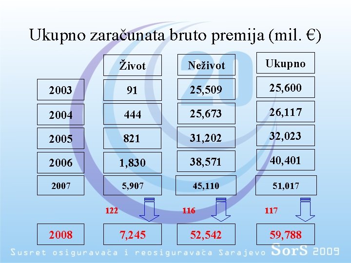 Ukupno zaračunata bruto premija (mil. €) Život Neživot Ukupno 2003 91 25, 509 25,