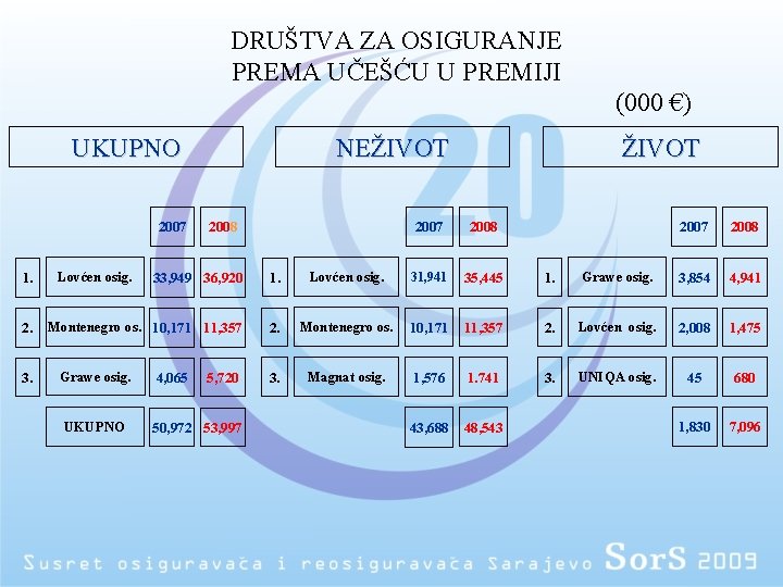 DRUŠTVA ZA OSIGURANJE PREMA UČEŠĆU U PREMIJI (000 €) UKUPNO 2007 1. 2. 3.