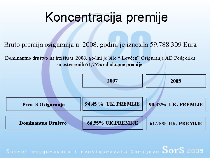 Koncentracija premije Bruto premija osiguranja u 2008. godini je iznosila 59. 788. 309 Eura