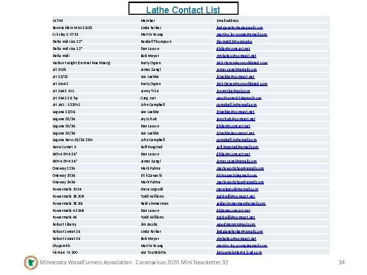 Bonnie Klein Mini 12 x 18 Lathe Contact List Member Email address (cont’d) Linda