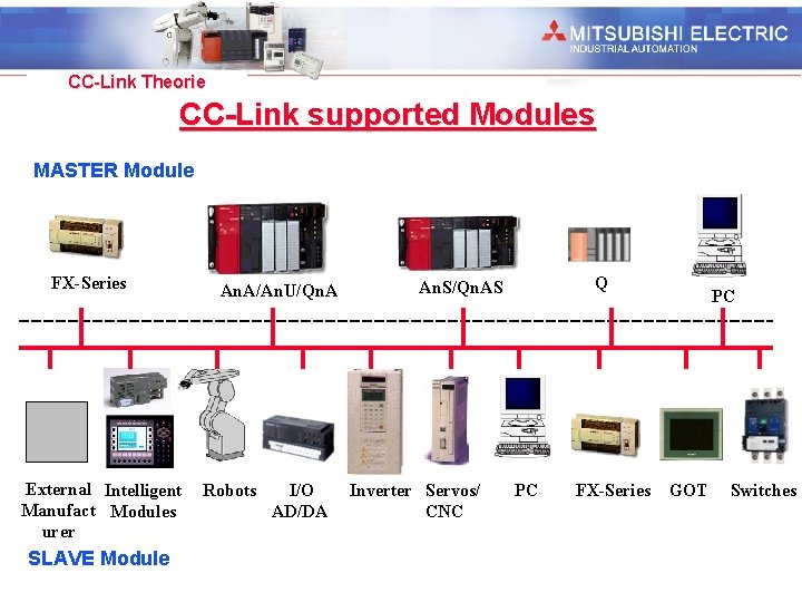 Industrial Automation CC-Link Theorie CC-Link supported Modules MASTER Module FX-Series External Intelligent Manufact Modules