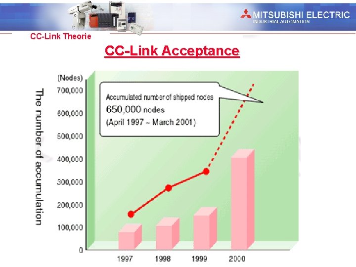 Industrial Automation CC-Link Theorie CC-Link Acceptance 