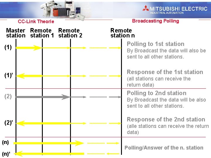 Industrial Automation CC-Link Theorie Master Remote station 1 station 2 (1)’ (2)’ (n)’ Broadcasting