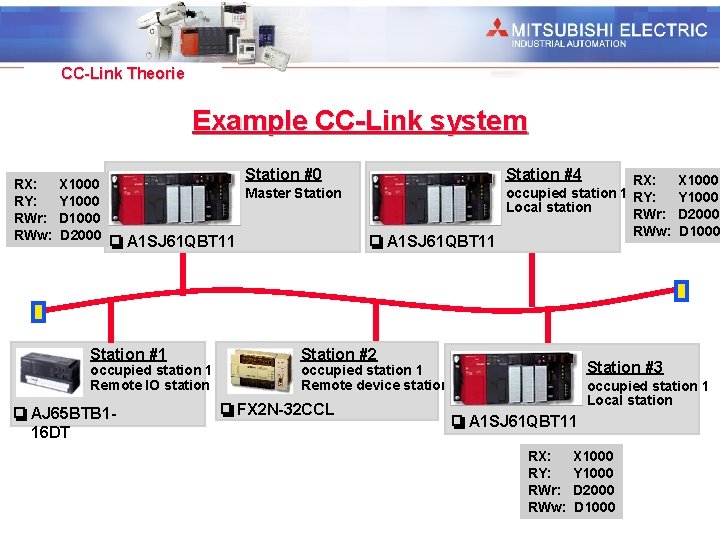 Industrial Automation CC-Link Theorie Example CC-Link system RX: RY: RWr: RWw: X 1000 Y