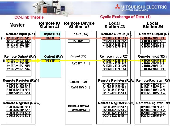 Industrial Automation Cyclic Exchange of Data (1) CC-Link Theorie Master Remote IO Remote Device