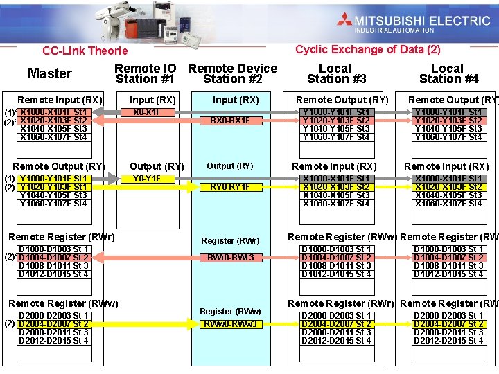 Industrial Automation Cyclic Exchange of Data (2) CC-Link Theorie Master Remote IO Remote Device