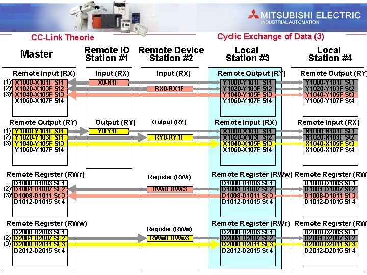 Industrial Automation Cyclic Exchange of Data (3) CC-Link Theorie Master Remote IO Remote Device Industrial Automation Cyclic Exchange of Data (3) CC-Link Theorie Master Remote IO Remote Device