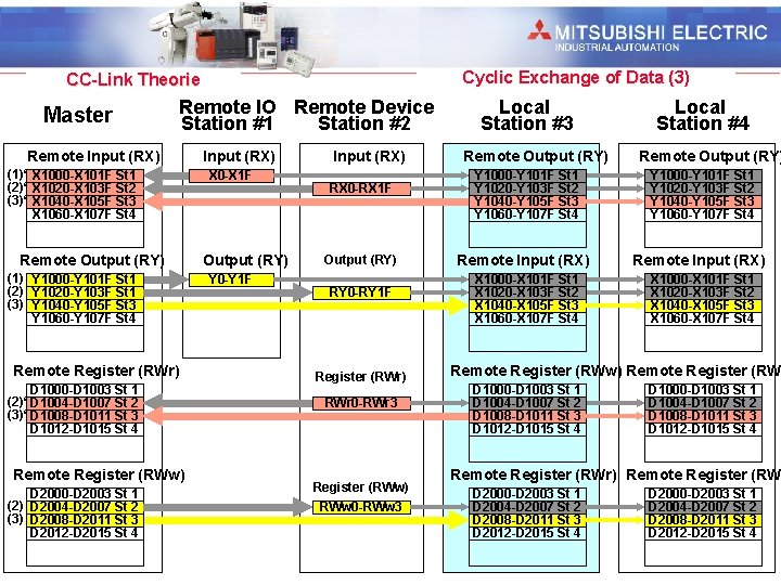Industrial Automation Cyclic Exchange of Data (3) CC-Link Theorie Master Remote IO Remote Device