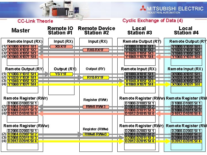 Industrial Automation Cyclic Exchange of Data (4) CC-Link Theorie Master Remote IO Remote Device Industrial Automation Cyclic Exchange of Data (4) CC-Link Theorie Master Remote IO Remote Device