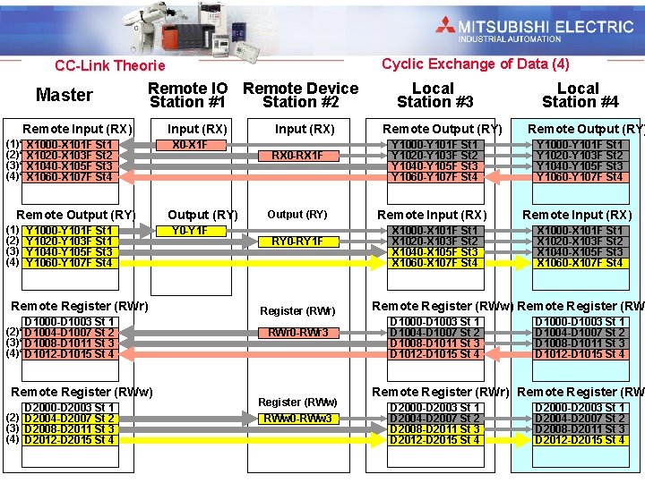 Industrial Automation Cyclic Exchange of Data (4) CC-Link Theorie Master Remote IO Remote Device