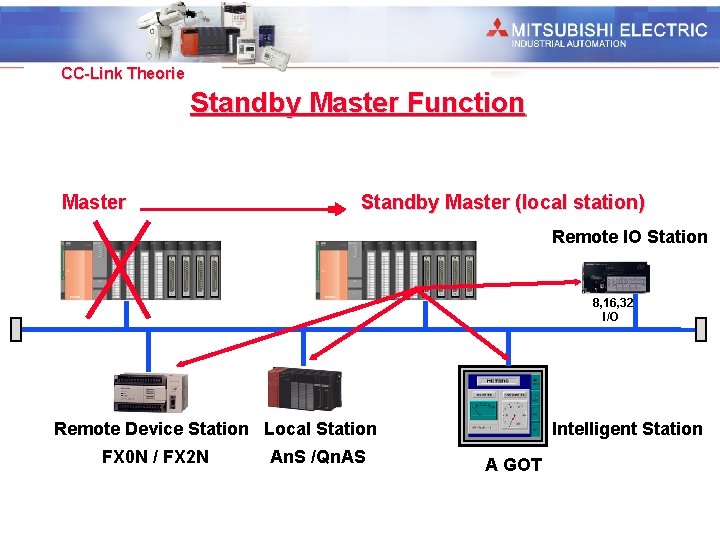 Industrial Automation CC-Link Theorie Standby Master Function Master Standby Master (local station) Remote IO