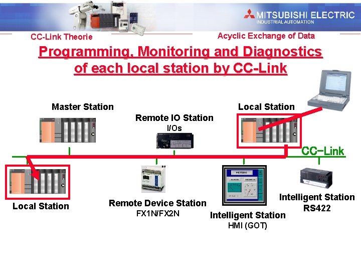 Industrial Automation Acyclic Exchange of Data CC-Link Theorie Programming, Monitoring and Diagnostics of each